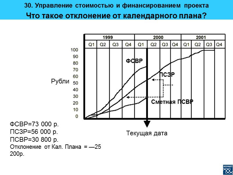 Что такое отклонение от календарного плана? ФСВР=73 000 р.  ПСЗР=56 000 р. ПСВР=30